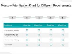 Moscow prioritization chart for different requirements