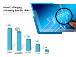 Most challenging marketing trend in charts