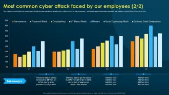 Most Common Cyber Attack Faced By Our Employees Implementing Security Awareness Training
