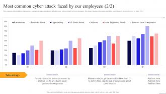 Most Common Cyber Attack Faced By Our Employees Preventing Data Breaches Through Cyber Security