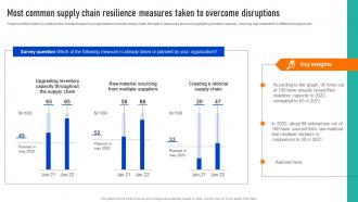 Most Common Supply Chain Resilience Successful Strategies To And Responsive Supply Chains Strategy SS