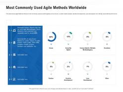 Most commonly used agile methods worldwide ppt powerpoint presentation ideas grid