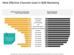 Most effective channels used in b2b marketing m2635 ppt powerpoint presentation brochure