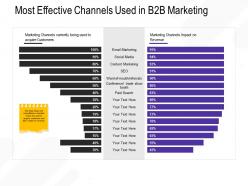 Most effective channels used in b2b marketing m2688 ppt powerpoint presentation file elements
