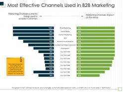 Most effective channels used in b2b marketing m2988 ppt powerpoint presentation gallery outfit