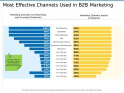 Most effective channels used in b2b marketing ppt background images