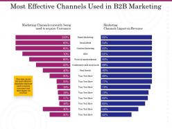 Most effective channels used in b2b marketing ppt pictures example