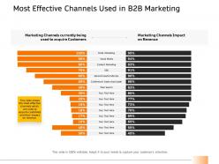 Most effective channels used in b2b marketing ppt powerpoint gallery vector