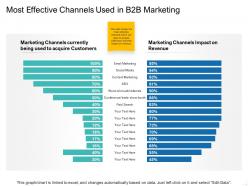 Most effective channels used in b2b marketing ppt template graphics