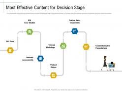 Most Effective Content For Decision Content Marketing Roadmap And Ideas For Acquiring New Customers