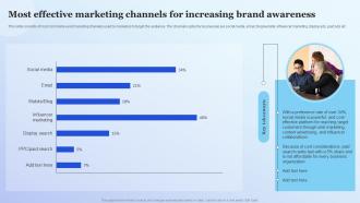 Most Effective Marketing Channels For Increasing Brand Awareness