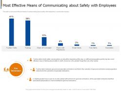Most effective means of communicating project safety management in the construction industry it