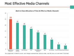 Most effective media channels ppt professional backgrounds