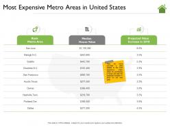 Most expensive metro areas in united states charlotte ppt powerpoint presentation show
