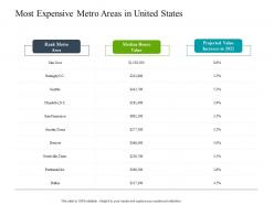 Most expensive metro areas in united states construction industry business plan investment ppt tips