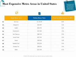 Most expensive metro areas in united states real estate detailed analysis