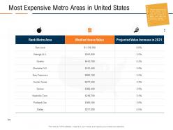 Most expensive metro areas in united states real estate industry in us ppt template