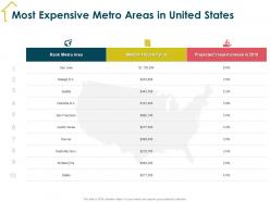 Most expensive metro areas in united states seattle ppt powerpoint presentation slides show