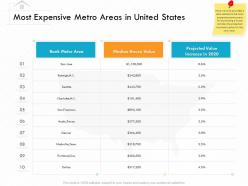 Most expensive metro areas in united states tenn ppt powerpoint presentation show format