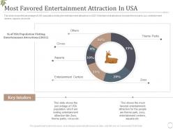 Most favored entertainment attraction in usa decrease visitors interest zoo ppt graphics