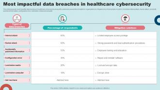Most Impactful Data Breaches In Healthcare Cybersecurity
