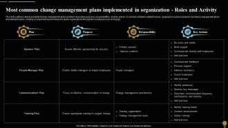 Most Implemented In Organization Roles Change Management Plan For Organizational Transitions CM SS
