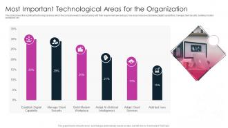 Most Important Technological Areas For The Organization Digitalization In Retail Banking