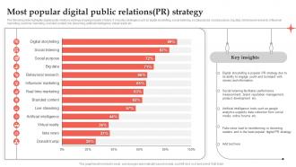 Most Popular Digital Public Relations Pr Strategy