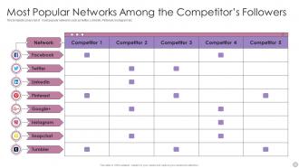 Most Popular Networks Among The Competitors Followers Advertising Agency Pitch Presentation Ppt