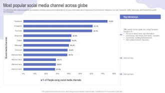 Most Popular Social Media Channel Across Globe Driving Web Traffic With Effective Facebook Strategy SS V
