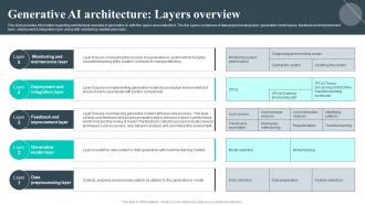 Most Powerful Generative AI Architecture Layers Overview AI SS V