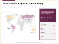 Most preferred region for crowdfunding audience ppt powerpoint presentation lists