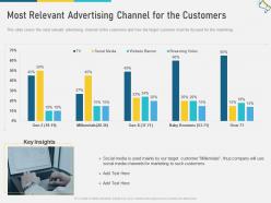 Most relevant advertising channel for the customers multi channel marketing ppt graphics