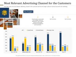 Most relevant advertising channel for the customers ppt topics