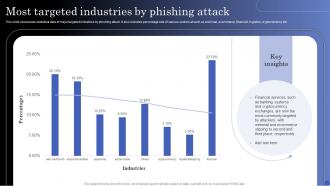 Most Targeted Industries By Phishing Attack