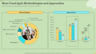 Most Used Agile Methodologies Agile Information Technology Project Management