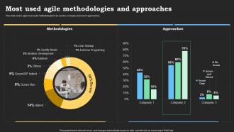 Most Used Agile Methodologies And Approaches Agile Methods IT Project