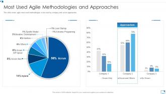 Most used agile methodologies and approaches agile software development module for it