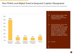 Most Widely Used Digital Integrated Logistics Management For Increasing Operational Efficiency