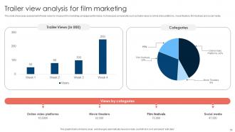 Movie Marketing Methods To Improve Trailer Views And Improve Film Awareness Strategy CD V Idea Graphical