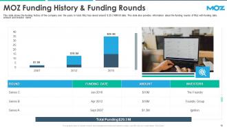 Moz investor funding elevator pitch deck ppt template