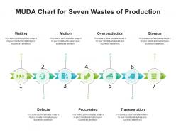 Muda chart for seven wastes of production
