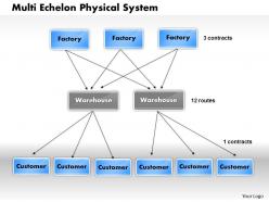 Multi echelon physical system powerpoint presentation slide template