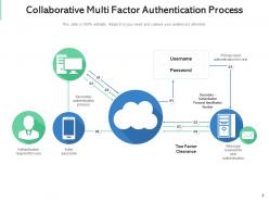 Multi factor authentication secure access process application server through