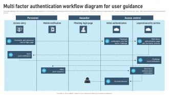 Multi Factor Authentication Workflow Diagram For User Guidance