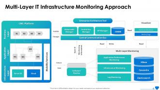 Multi Layer IT Infrastructure Monitoring Approach IT System Health Monitoring Ppt Themes