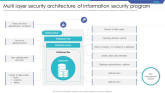 Multi Layer Security Architecture Of Information Security Program