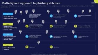 Multi Layered Approach To Phishing Defenses Phishing Attacks And Strategies