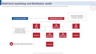 Multi Level Marketing And Distribution Consumer Direct Marketing Strategies Sales Revenue MKT SS V