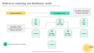 Multi Level Marketing And Distribution Model Strategies To Build Multi Level Marketing MKT SS V